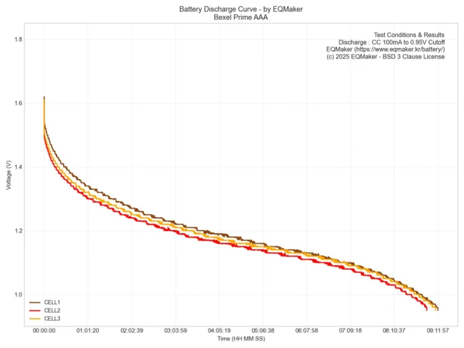 벡셀 프라임(Prime) AAA 통합 방전 그래프