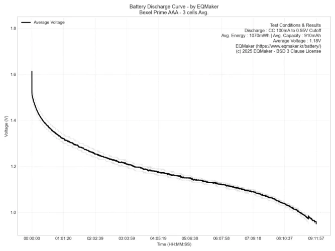 벡셀 프라임(Prime) AAA 평균 방전 그래프