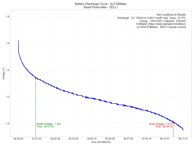 벡셀 프라임(Prime) AAA 방전 그래프 1