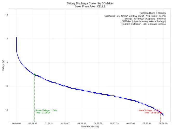 벡셀 프라임(Prime) AAA 방전 그래프 2