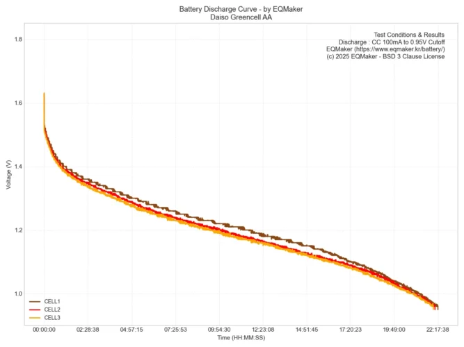 다이소 그린셀 AA 건전지 3셀 통합 방전 그래프