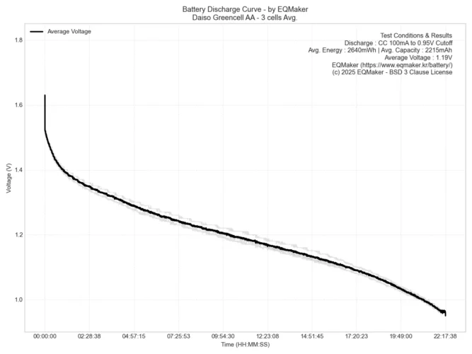 다이소 그린셀 AA 건전지 3셀 평균 방전 그래프