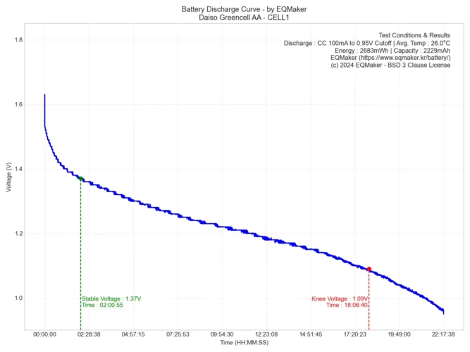 다이소 그린셀 AA 건전지 방전 그래프 1