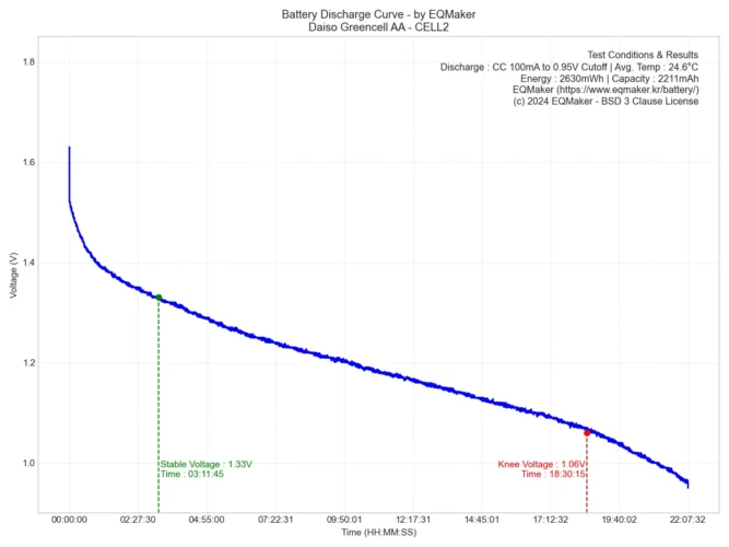 다이소 그린셀 AA 건전지 방전 그래프 2