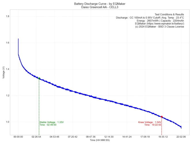다이소 그린셀 AA 건전지 방전 그래프 3