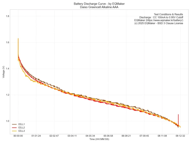 다이소 그린셀 AAA 통합 방전 그래프