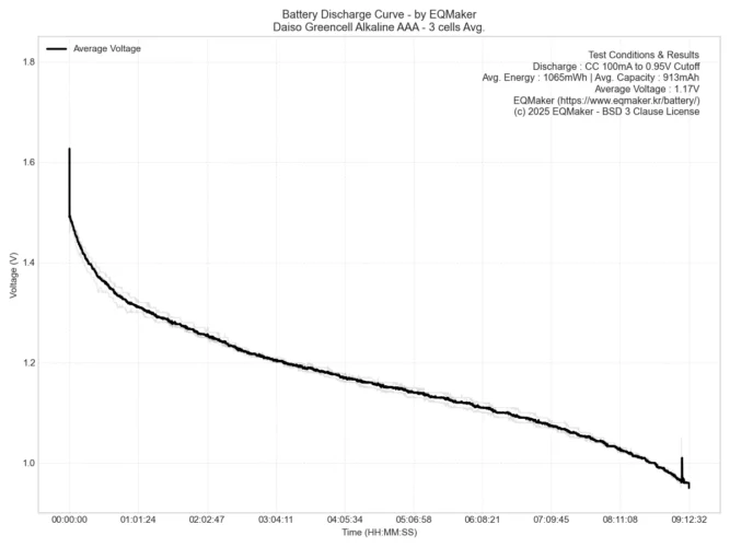 다이소 그린셀 AAA 평균 방전 그래프