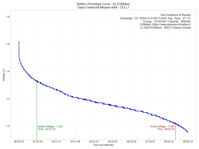 다이소 그린셀 AAA 방전 그래프 1