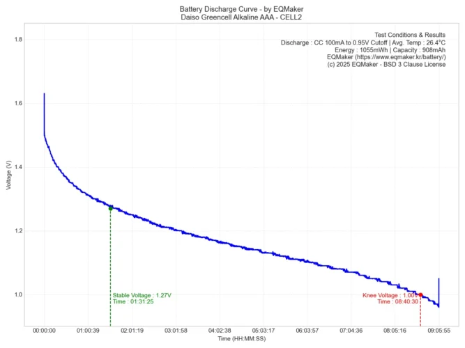 다이소 그린셀 AAA 방전 그래프 2