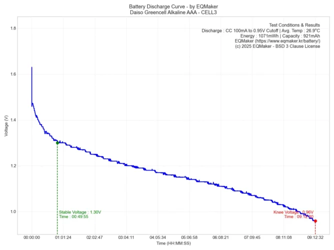 다이소 그린셀 AAA 방전 그래프 3