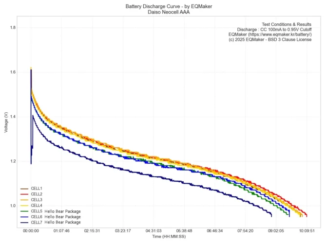 다이소 네오셀 방전 그래프