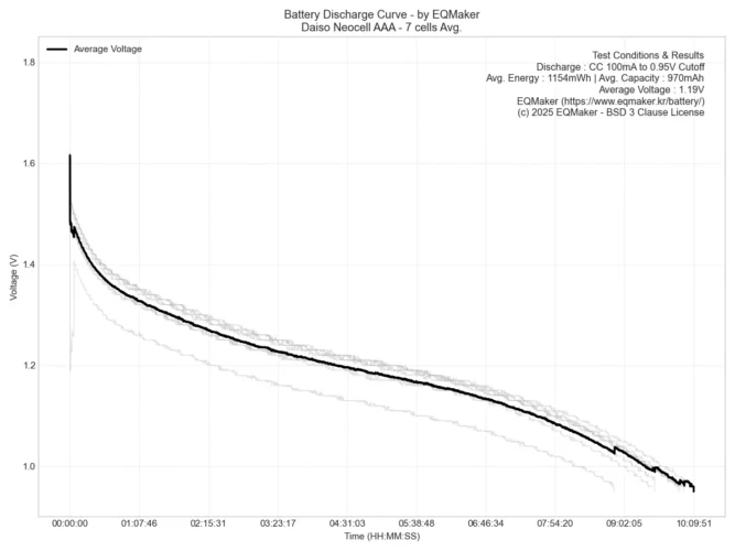 다이소 네오셀 평균 방전 그래프