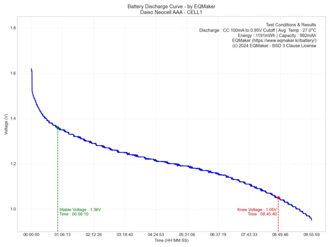다이소 네오셀 AAA 방전 그래프 1