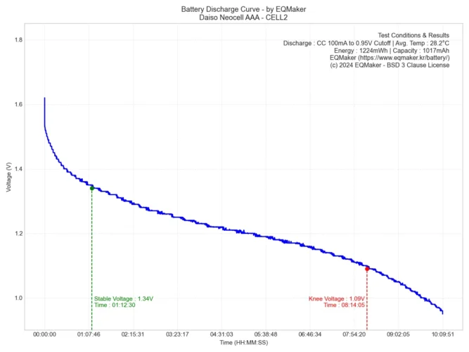 다이소 네오셀 AAA 방전 그래프 2