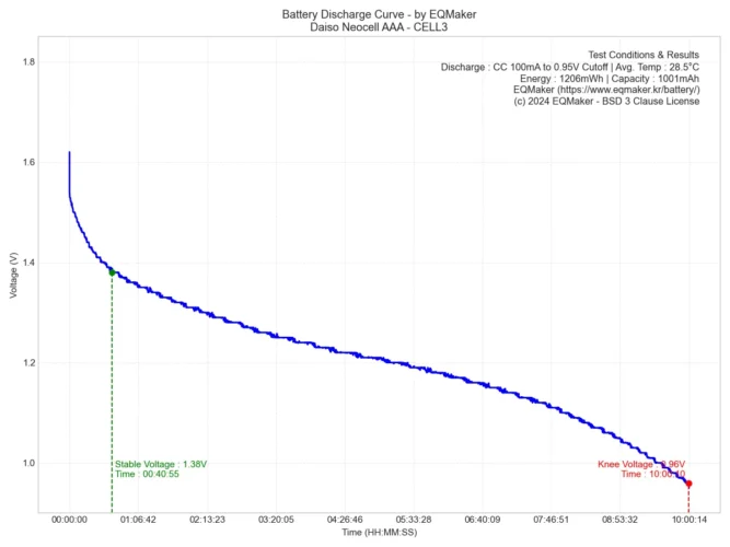 다이소 네오셀 AAA 방전 그래프 3