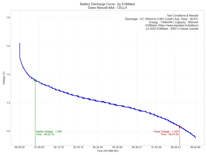 다이소 네오셀 AAA 방전 그래프 4