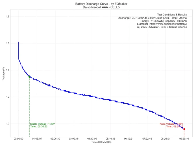 다이소 네오셀 AAA 방전 그래프 5