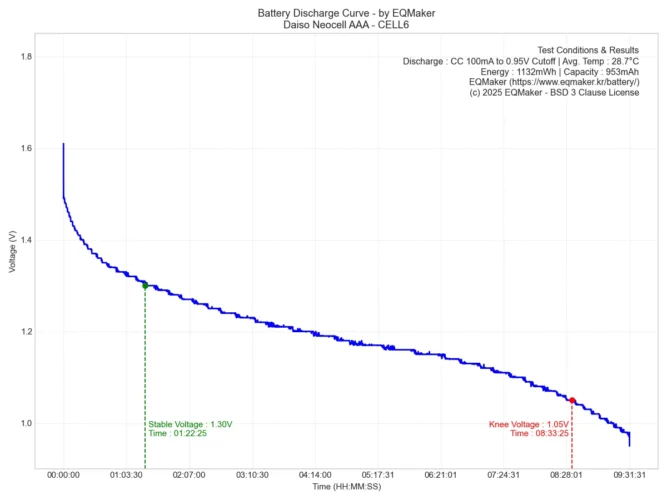 다이소 네오셀 AAA 방전 그래프 6