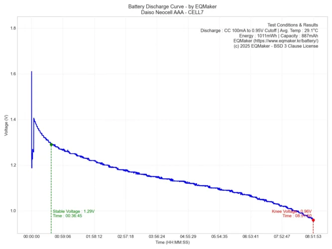 다이소 네오셀 AAA 방전 그래프 7
