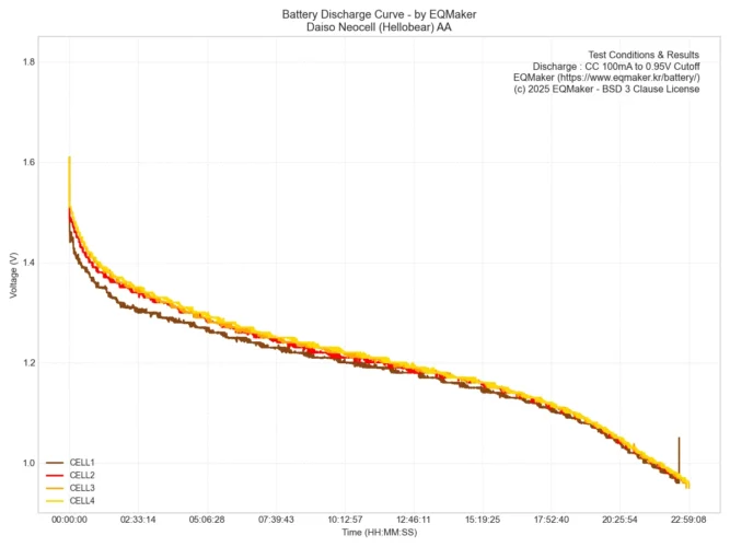 다이소 네오셀 (헬로베어) 통합 방전 그래프