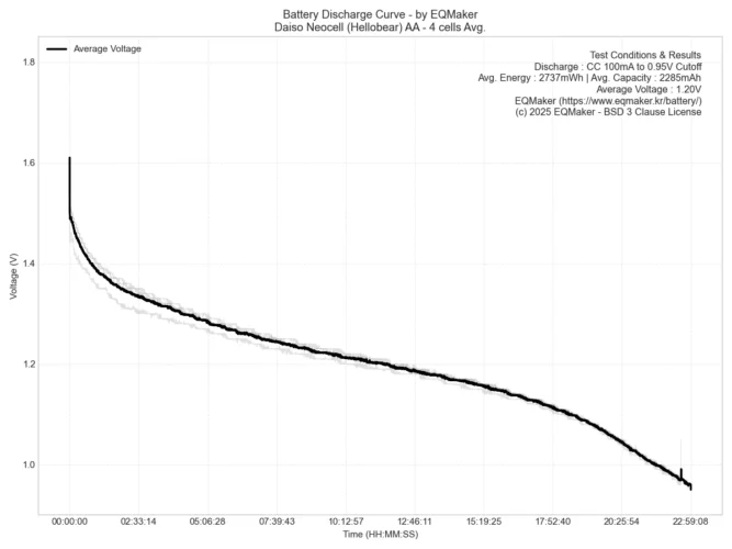 다이소 네오셀 평균 방전 그래프