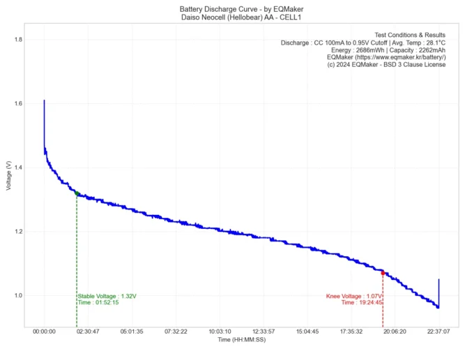 다이소 네오셀 방전 그래프 1
