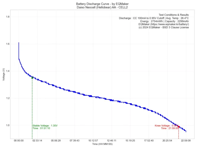 다이소 네오셀 방전 그래프 2
