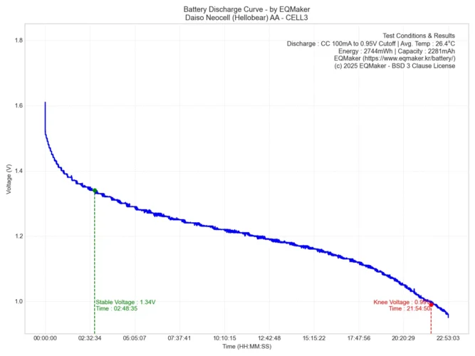 다이소 네오셀 (헬로베어) 방전 그래프 3