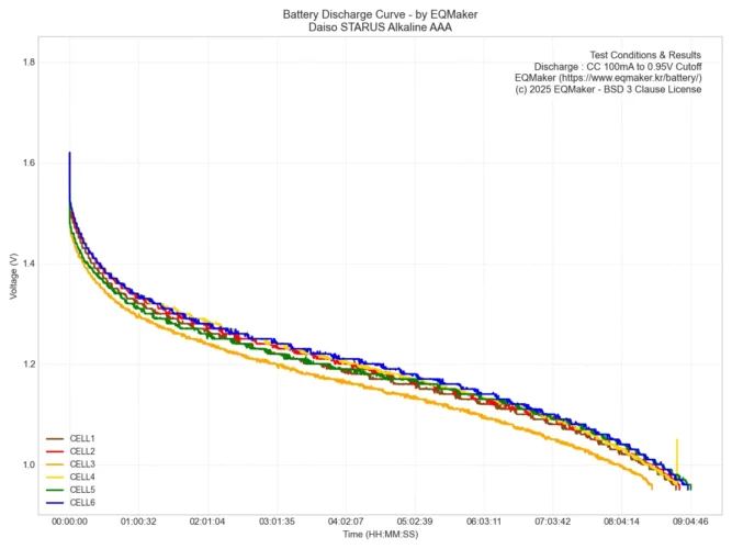 다이소 스타러스 알카라인 AAA 6셀 통합 방전 그래프