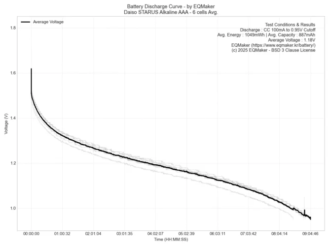 다이소 스타러스 AAA 6셀 평균 방전 그래프
