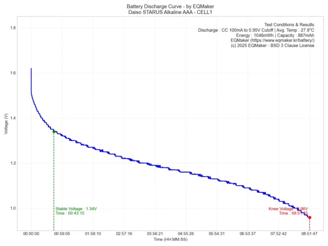 다이소 스타러스 AAA 방전 그래프 1