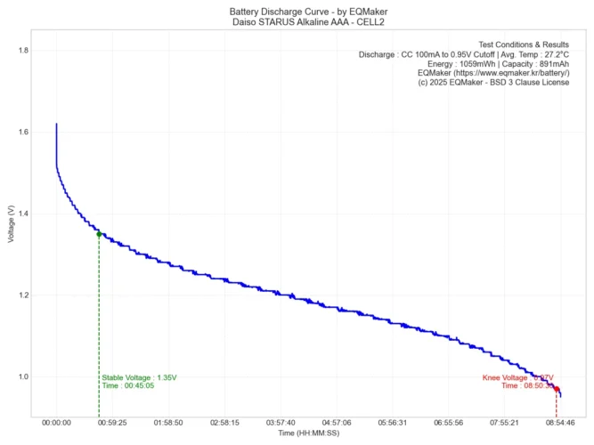 다이소 스타러스 AAA 방전 그래프 2