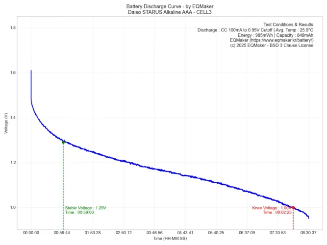 다이소 스타러스 AAA 방전 그래프 3