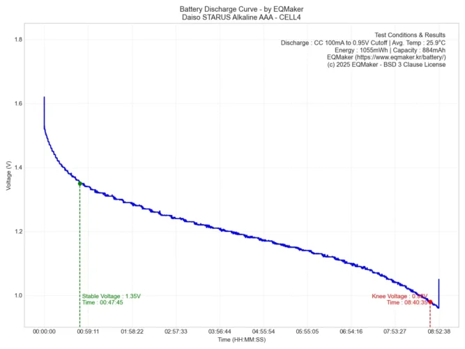 다이소 스타러스 AAA 방전 그래프 4