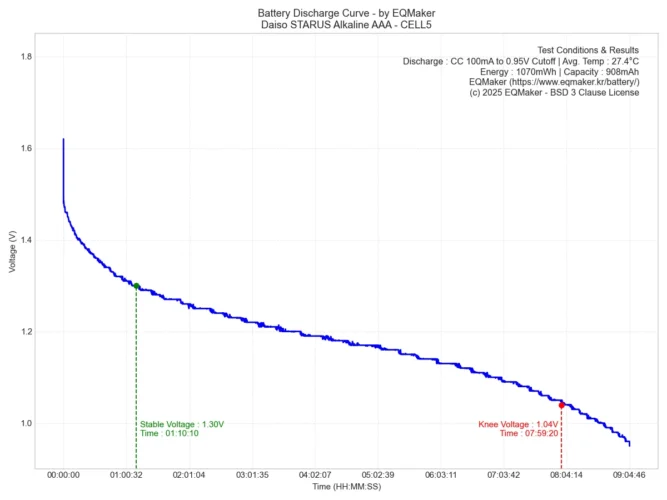 다이소 스타러스 AAA 방전 그래프 5