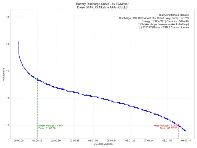 다이소 스타러스 AAA 방전 그래프 6