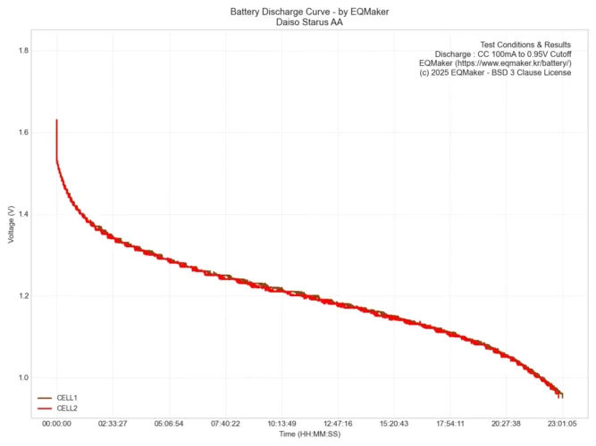 다이소 스타러스(STARUS) AA 통합 방전 그래프