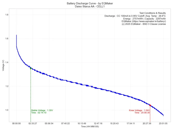 다이소 스타러스(STARUS) AA 방전 그래프 1