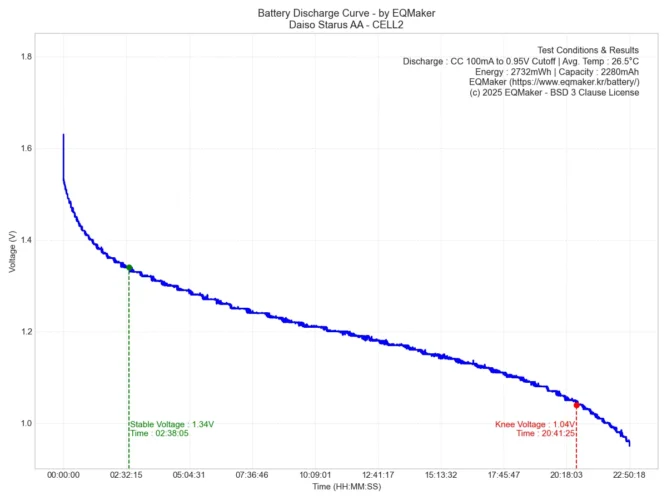 다이소 스타러스(STARUS) AA 방전 그래프 2