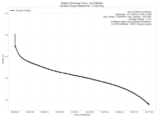더블에이 슈퍼 알카라인(Super Alkaline) AA 4셀 평균 방전 그래프