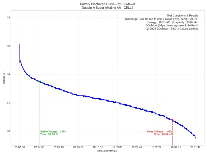 더블에이 슈퍼 알카라인(Super Alkaline) AA 방전 그래프 1