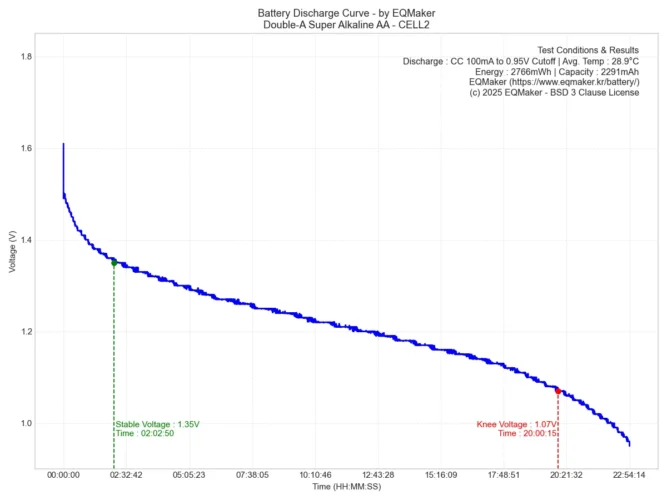 더블에이 슈퍼 알카라인(Super Alkaline) AA 방전 그래프 2