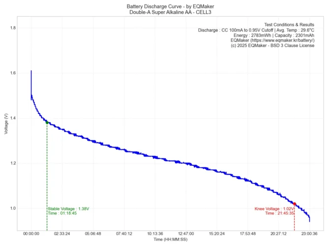 더블에이 슈퍼 알카라인(Super Alkaline) AA 방전 그래프 3