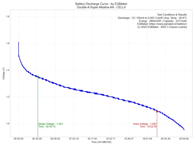 더블에이 슈퍼 알카라인(Super Alkaline) AA 방전 그래프 4