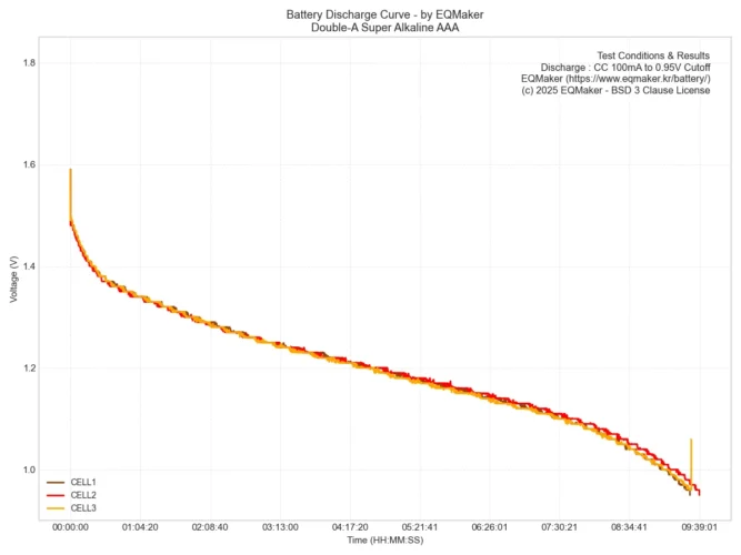 더블에이 슈퍼 알카라인 AAA 통합 방전 그래프