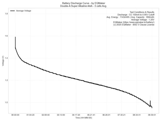 더블에이 슈퍼 알카라인 AAA 평균 방전 그래프