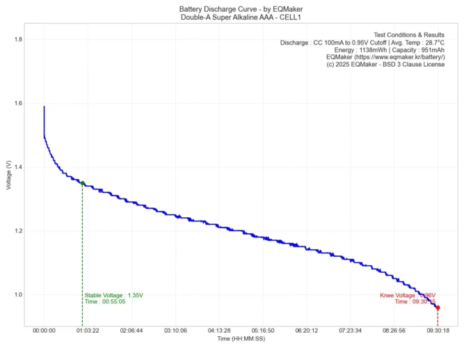 더블에이 슈퍼 알카라인 AAA 방전 그래프 1