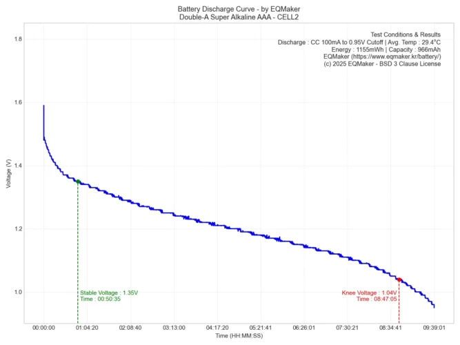 더블에이 슈퍼 알카라인 AAA 방전 그래프 2