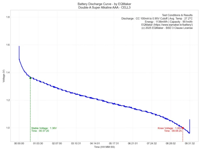 더블에이 슈퍼 알카라인 AAA 방전 그래프 3