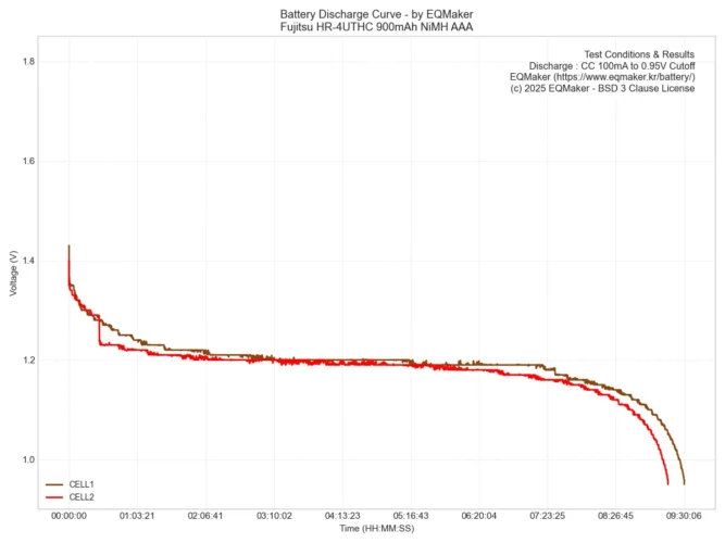 후지쯔 HR-4UTHC 프리미엄 블랙 900mAh NiMH AAA 방전 그래프